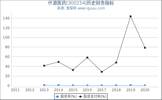 仟源医药(300254)股东权益比率、固定资产比率等历史财务指标图