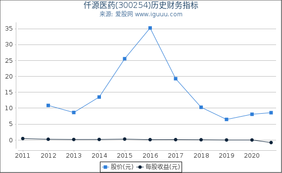仟源医药(300254)股东权益比率、固定资产比率等历史财务指标图