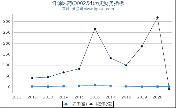 仟源医药(300254)股东权益比率、固定资产比率等历史财务指标图
