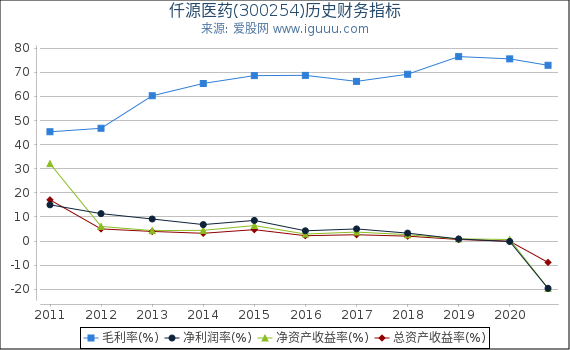 仟源医药(300254)股东权益比率、固定资产比率等历史财务指标图