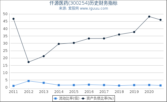 仟源医药(300254)股东权益比率、固定资产比率等历史财务指标图