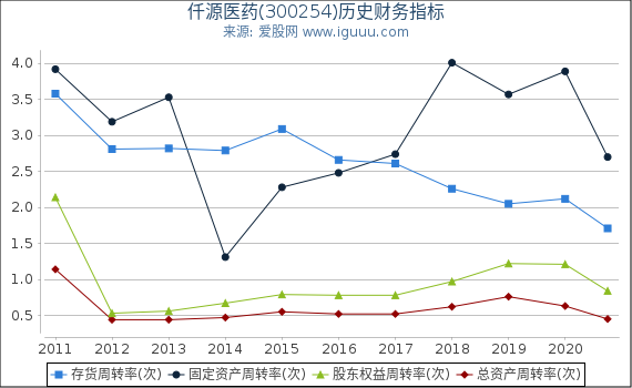 仟源医药(300254)股东权益比率、固定资产比率等历史财务指标图