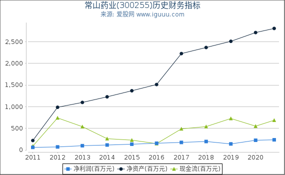 常山药业(300255)股东权益比率、固定资产比率等历史财务指标图 常山药业(300255)股东权益比率、固定资产比率等历史财务指标图