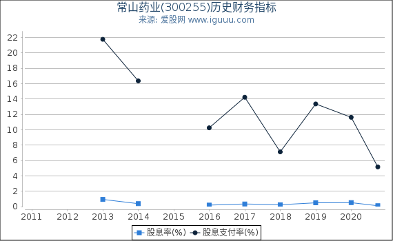 常山药业(300255)股东权益比率、固定资产比率等历史财务指标图 常山药业(300255)股东权益比率、固定资产比率等历史财务指标图