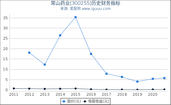 常山药业(300255)股东权益比率、固定资产比率等历史财务指标图 常山药业(300255)股东权益比率、固定资产比率等历史财务指标图