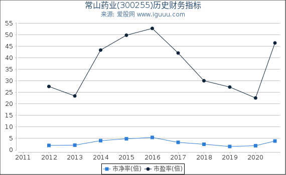 常山药业(300255)股东权益比率、固定资产比率等历史财务指标图 常山药业(300255)股东权益比率、固定资产比率等历史财务指标图