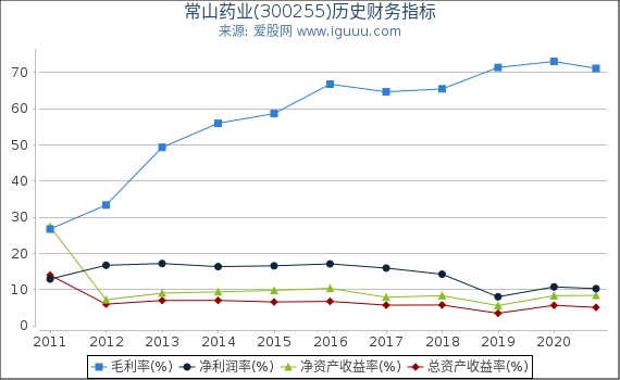 常山药业(300255)股东权益比率、固定资产比率等历史财务指标图 常山药业(300255)股东权益比率、固定资产比率等历史财务指标图
