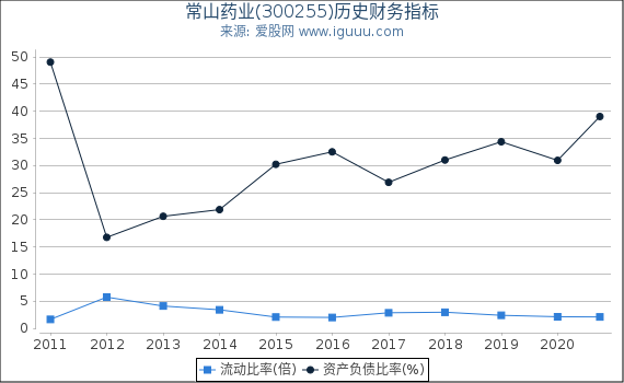 常山药业(300255)股东权益比率、固定资产比率等历史财务指标图 常山药业(300255)股东权益比率、固定资产比率等历史财务指标图