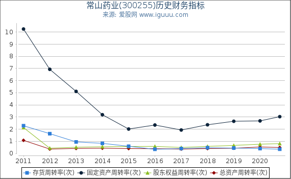 常山药业(300255)股东权益比率、固定资产比率等历史财务指标图 常山药业(300255)股东权益比率、固定资产比率等历史财务指标图