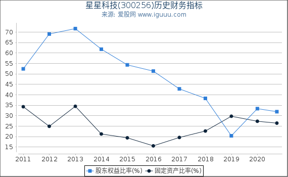 星星科技(300256)股东权益比率、固定资产比率等历史财务指标图 星星科技(300256)股东权益比率、固定资产比率等历史财务指标图