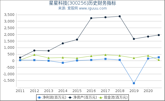 星星科技(300256)股东权益比率、固定资产比率等历史财务指标图 星星科技(300256)股东权益比率、固定资产比率等历史财务指标图