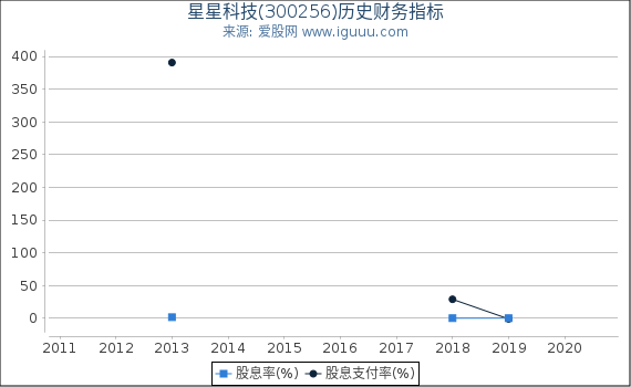 星星科技(300256)股东权益比率、固定资产比率等历史财务指标图 星星科技(300256)股东权益比率、固定资产比率等历史财务指标图