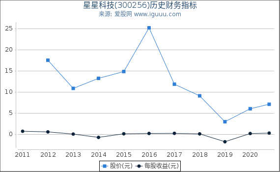 星星科技(300256)股东权益比率、固定资产比率等历史财务指标图 星星科技(300256)股东权益比率、固定资产比率等历史财务指标图
