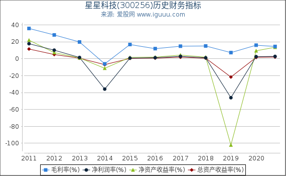 星星科技(300256)股东权益比率、固定资产比率等历史财务指标图 星星科技(300256)股东权益比率、固定资产比率等历史财务指标图