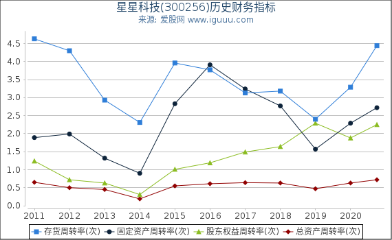 星星科技(300256)股东权益比率、固定资产比率等历史财务指标图 星星科技(300256)股东权益比率、固定资产比率等历史财务指标图
