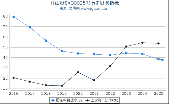 开山股份(300257)股东权益比率、固定资产比率等历史财务指标图