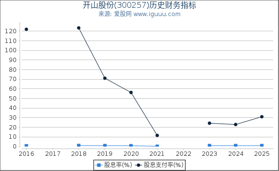 开山股份(300257)股东权益比率、固定资产比率等历史财务指标图