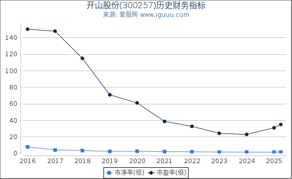 开山股份(300257)股东权益比率、固定资产比率等历史财务指标图