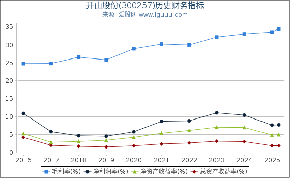 开山股份(300257)股东权益比率、固定资产比率等历史财务指标图