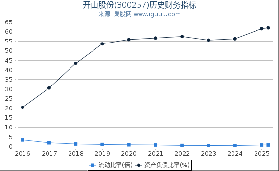 开山股份(300257)股东权益比率、固定资产比率等历史财务指标图