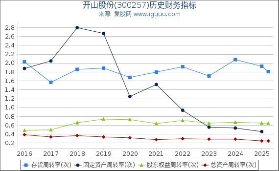 开山股份(300257)股东权益比率、固定资产比率等历史财务指标图