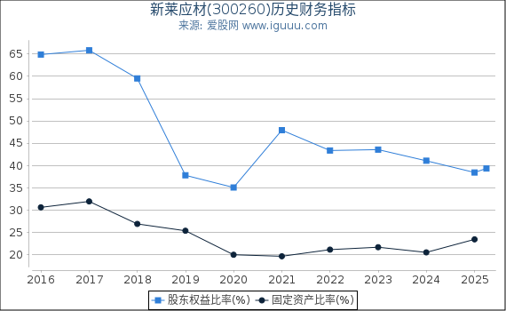 新莱应材(300260)股东权益比率、固定资产比率等历史财务指标图 新莱应材(300260)股东权益比率、固定资产比率等历史财务指标图