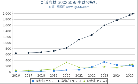 新莱应材(300260)股东权益比率、固定资产比率等历史财务指标图 新莱应材(300260)股东权益比率、固定资产比率等历史财务指标图