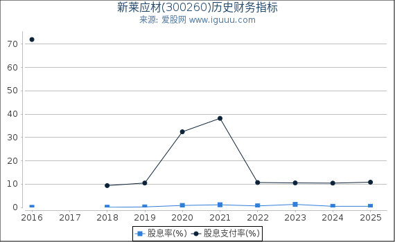 新莱应材(300260)股东权益比率、固定资产比率等历史财务指标图 新莱应材(300260)股东权益比率、固定资产比率等历史财务指标图
