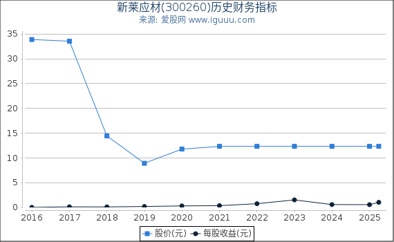 新莱应材(300260)股东权益比率、固定资产比率等历史财务指标图 新莱应材(300260)股东权益比率、固定资产比率等历史财务指标图