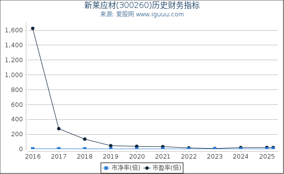 新莱应材(300260)股东权益比率、固定资产比率等历史财务指标图 新莱应材(300260)股东权益比率、固定资产比率等历史财务指标图