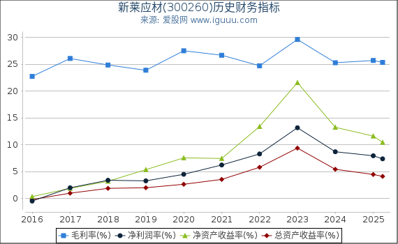 新莱应材(300260)股东权益比率、固定资产比率等历史财务指标图 新莱应材(300260)股东权益比率、固定资产比率等历史财务指标图