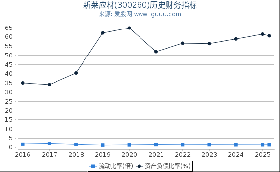 新莱应材(300260)股东权益比率、固定资产比率等历史财务指标图 新莱应材(300260)股东权益比率、固定资产比率等历史财务指标图