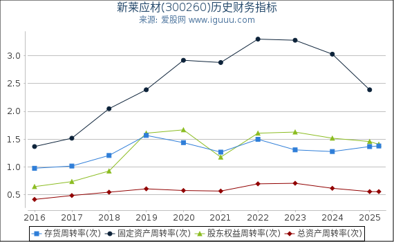 新莱应材(300260)股东权益比率、固定资产比率等历史财务指标图 新莱应材(300260)股东权益比率、固定资产比率等历史财务指标图