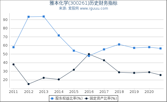 雅本化学(300261)股东权益比率、固定资产比率等历史财务指标图 雅本化学(300261)股东权益比率、固定资产比率等历史财务指标图