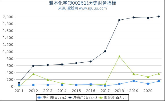 雅本化学(300261)股东权益比率、固定资产比率等历史财务指标图 雅本化学(300261)股东权益比率、固定资产比率等历史财务指标图