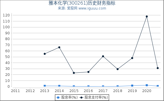 雅本化学(300261)股东权益比率、固定资产比率等历史财务指标图 雅本化学(300261)股东权益比率、固定资产比率等历史财务指标图