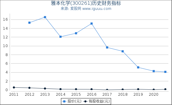 雅本化学(300261)股东权益比率、固定资产比率等历史财务指标图 雅本化学(300261)股东权益比率、固定资产比率等历史财务指标图