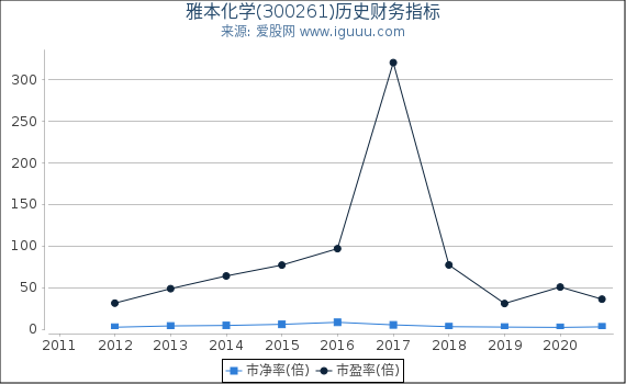 雅本化学(300261)股东权益比率、固定资产比率等历史财务指标图 雅本化学(300261)股东权益比率、固定资产比率等历史财务指标图