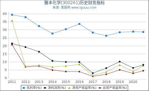 雅本化学(300261)股东权益比率、固定资产比率等历史财务指标图 雅本化学(300261)股东权益比率、固定资产比率等历史财务指标图
