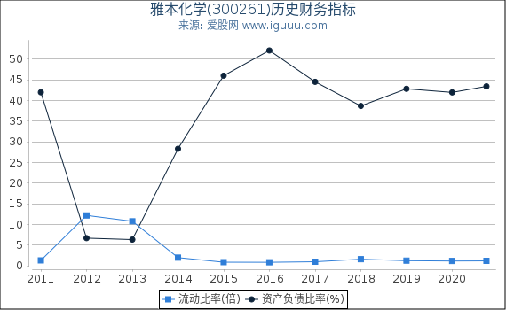 雅本化学(300261)股东权益比率、固定资产比率等历史财务指标图 雅本化学(300261)股东权益比率、固定资产比率等历史财务指标图