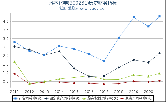 雅本化学(300261)股东权益比率、固定资产比率等历史财务指标图 雅本化学(300261)股东权益比率、固定资产比率等历史财务指标图