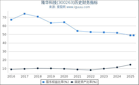 隆华科技(300263)股东权益比率、固定资产比率等历史财务指标图 隆华科技(300263)股东权益比率、固定资产比率等历史财务指标图