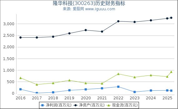 隆华科技(300263)股东权益比率、固定资产比率等历史财务指标图 隆华科技(300263)股东权益比率、固定资产比率等历史财务指标图