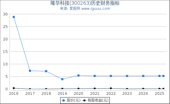 隆华科技(300263)股东权益比率、固定资产比率等历史财务指标图 隆华科技(300263)股东权益比率、固定资产比率等历史财务指标图