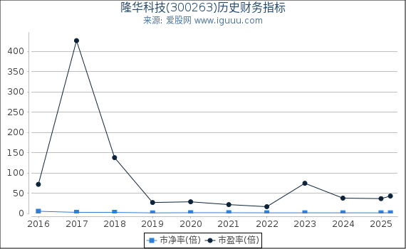 隆华科技(300263)股东权益比率、固定资产比率等历史财务指标图 隆华科技(300263)股东权益比率、固定资产比率等历史财务指标图