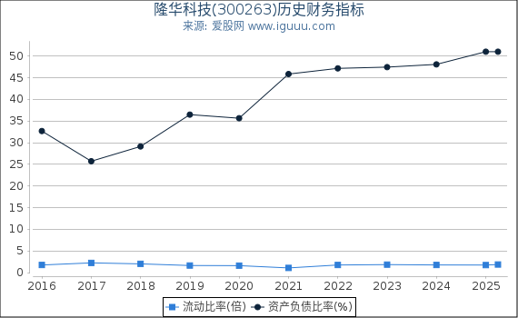 隆华科技(300263)股东权益比率、固定资产比率等历史财务指标图 隆华科技(300263)股东权益比率、固定资产比率等历史财务指标图