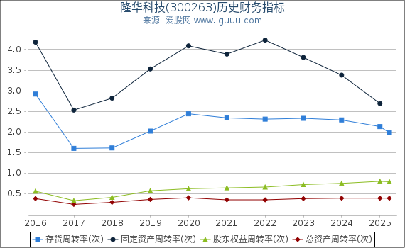 隆华科技(300263)股东权益比率、固定资产比率等历史财务指标图 隆华科技(300263)股东权益比率、固定资产比率等历史财务指标图