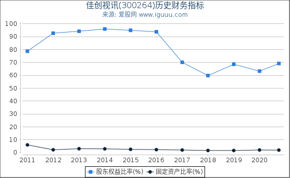 佳创视讯(300264)股东权益比率、固定资产比率等历史财务指标图 佳创视讯(300264)股东权益比率、固定资产比率等历史财务指标图