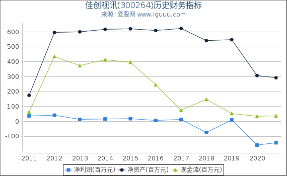 佳创视讯(300264)股东权益比率、固定资产比率等历史财务指标图 佳创视讯(300264)股东权益比率、固定资产比率等历史财务指标图