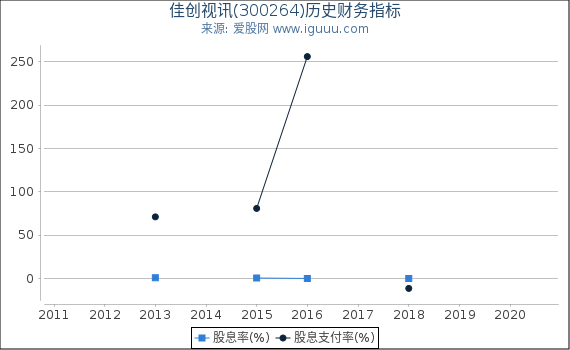 佳创视讯(300264)股东权益比率、固定资产比率等历史财务指标图 佳创视讯(300264)股东权益比率、固定资产比率等历史财务指标图